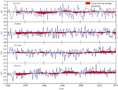 Spatio-Temporal Differentiation Characteristic and Evolution Process of Meteorological Drought in Northwest China From 1960 to 2018